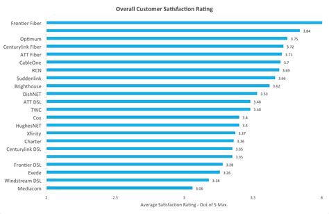 2016’s Best Internet Providers in Customer Satisfaction ...