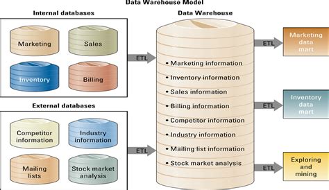 Business Driven Technology ( MGT 300 ): Accessing Organizational ...