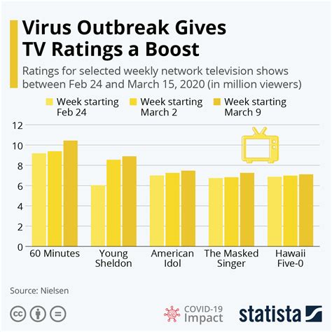 Chart: Virus Outbreak Gives TV Ratings a Boost | Statista