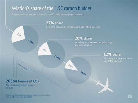 Analysis: Aviation could consume a quarter of 1.5C carbon budget by ...