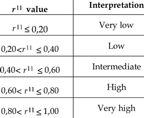 Guilford's Reliability Coefficient Classification | Download Scientific ...