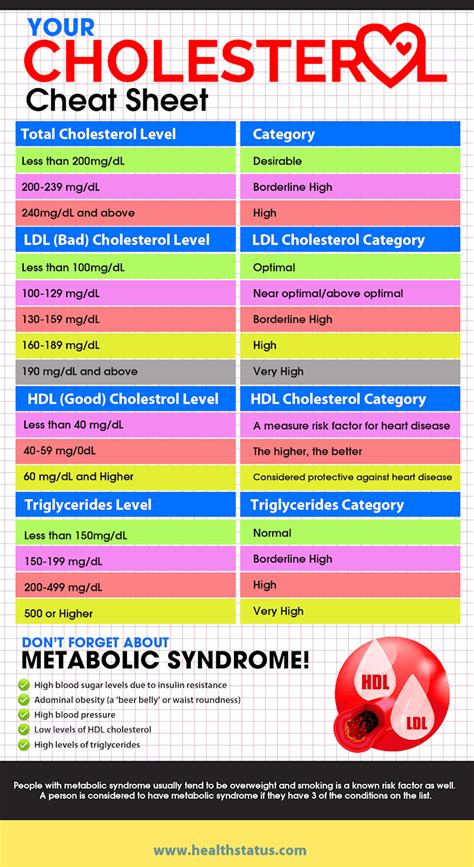 Cholesterol Levels Food Chart