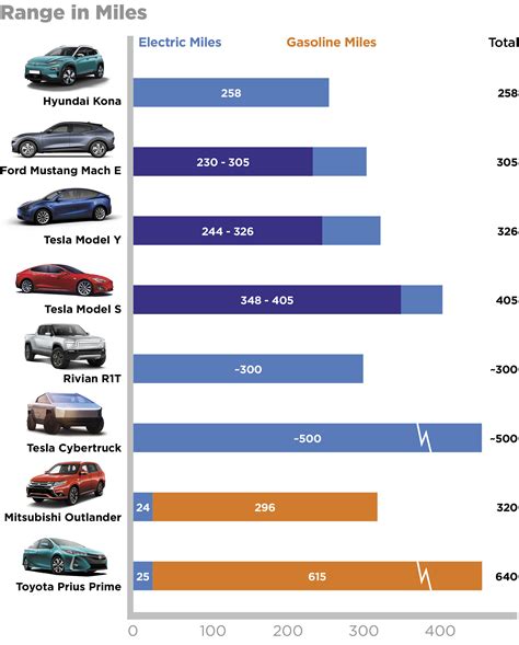 BEV and PHEV Ranges