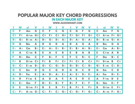 Major Key Chord Progressions Chart – Julie Swihart