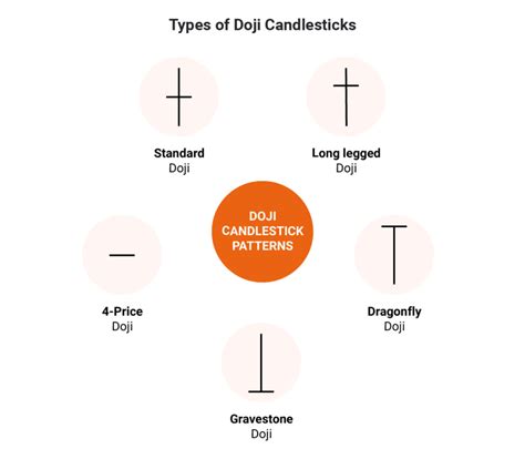 Apa itu Candlestick Doji dan Macam-Macamnya? - Pintu Blog