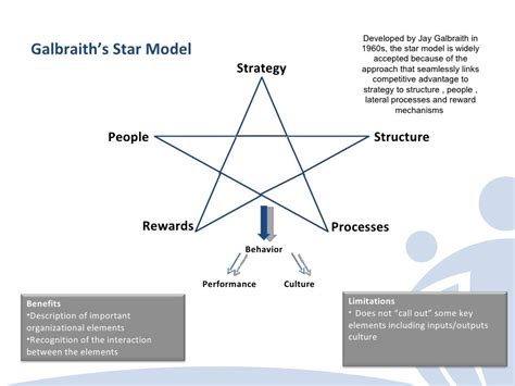 A Comparison of five popular Organization Design Models