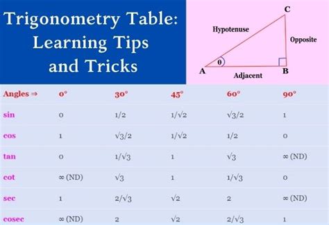 Trigonometry Table: Learning Tips and Tricks - Load Writer