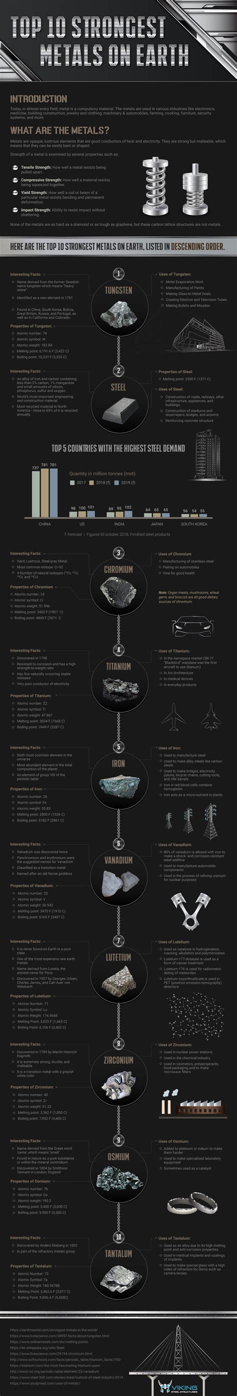 Prove Your Metal: Top 10 Strongest Metals on Earth - Visual Capitalist