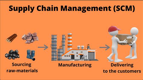 What is Supply Chain Management (SCM)? - Working, Importance, example, PDF