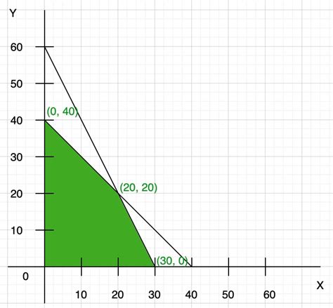 Graphical Solution of Linear Programming Problems - GeeksforGeeks