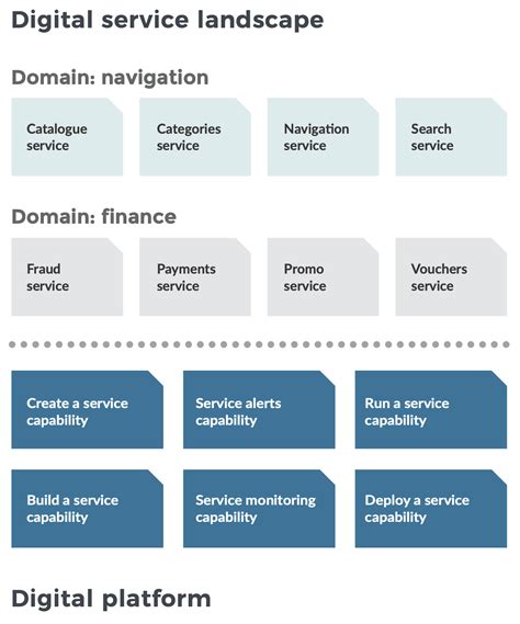 So what is a Digital Platform anyway? | Equal Experts