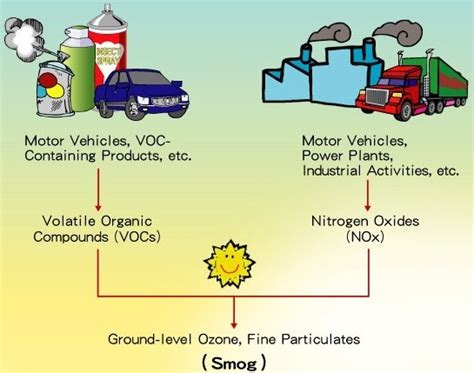 New U.S. Anti-Smog Restrictions Raising Debate Over Effects on ...