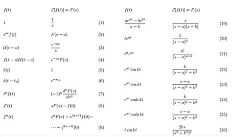 Laplace Transform Table - Definition & Examples | Maths