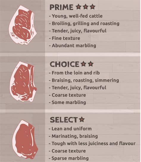 Angus Beef Chart - PB on Life