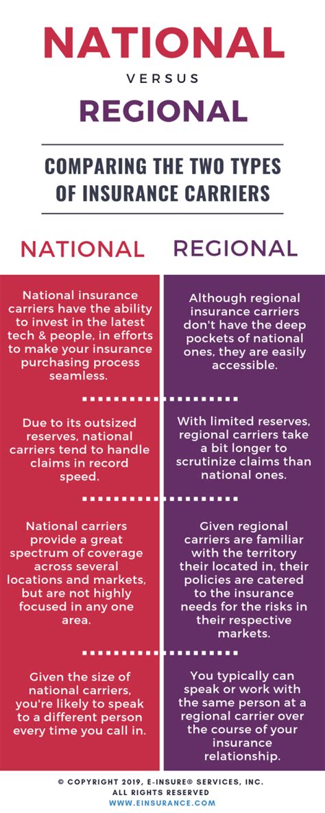 National Vs. Regional Insurance Carriers | EINSURANCE