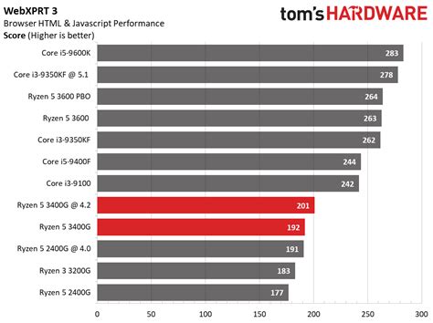 Ryzen 5 3400G Application Performance - AMD Ryzen 5 3400G Review: First ...