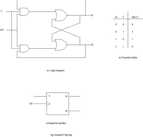 T Flip-Flop | Computer Organization and Architecture Tutorial - javatpoint