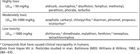 AChE inhibitors (OPs and carbamates) | Download Scientific Diagram