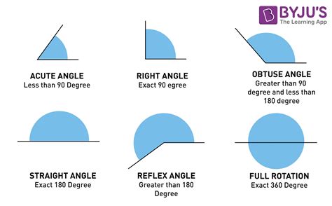 Types of Angles Acute, Obtuse, Straight, Right, Reflex Angles