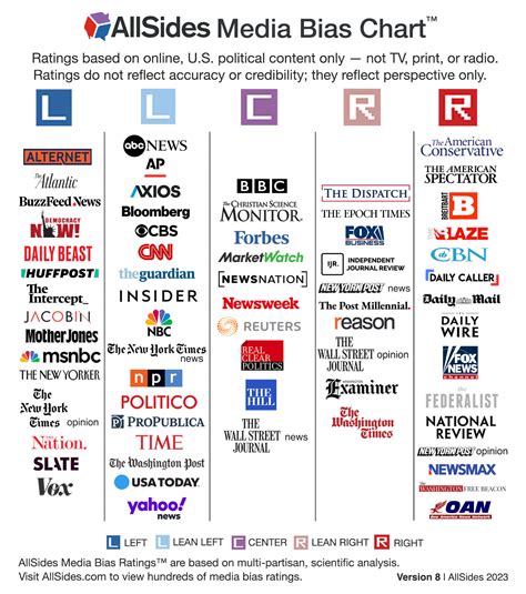 Which Way Does Your News Lean? - Media Bias - LibGuides at COM Library