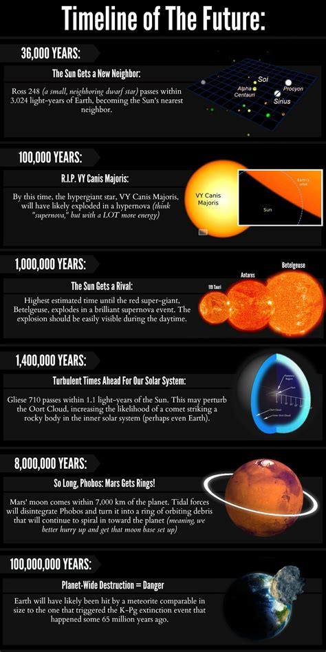 Solar System Timeline