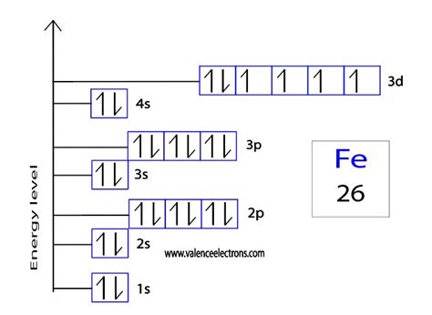 How to Write the Orbital Diagram for Iron (Fe)?