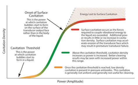 Cavitation Chart: A Visual Reference of Charts | Chart Master