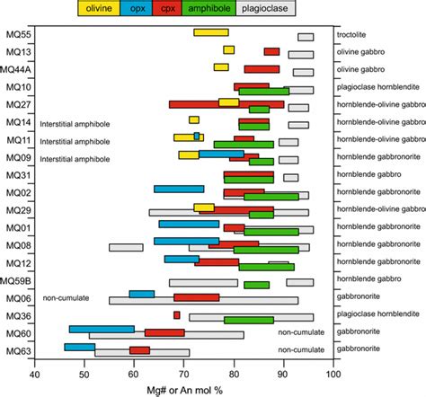 of phase compositions for the range of studied plutonic xenolith types ...