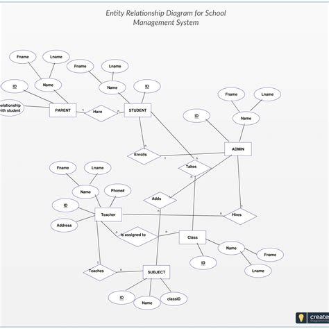 Erd Diagram Symbols | ERModelExample.com