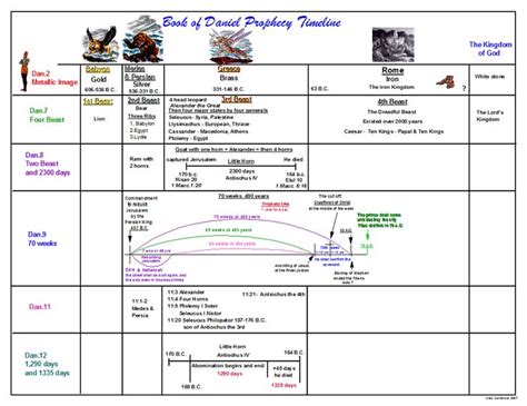 Timeline graph in the book of daniel - plmtango