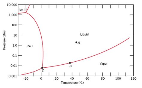 Temperature Pressure Phase Diagram Phase Diagram Pressure Te