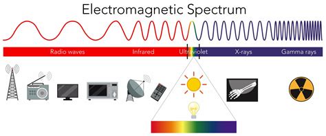 Understanding the Electromagnetic Spectrum: Waves Explained