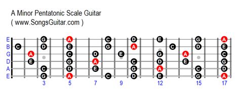 A Minor Pentatonic Scale Guitar - www.SongsGuitar.com