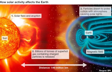 Solar Flare 2024 Effects On Humans And Planets - Charis Phaidra