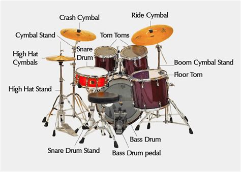 Drum Kit Diagram