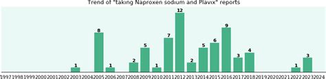 Naproxen sodium and Plavix drug interactions - eHealthMe