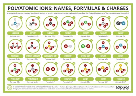 Polyatomic Ions – Naming and Formulas Study Guide - Inspirit