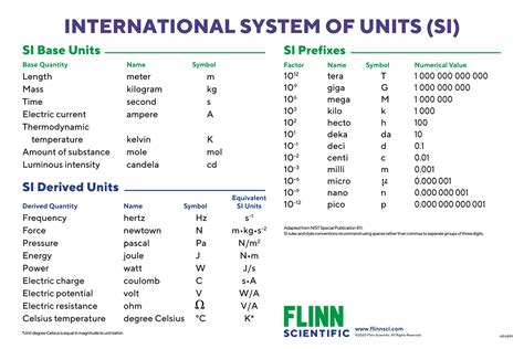 Basic SI Units and Prefixes Charts