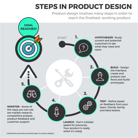 10+ build process flow - NickolaDaisy