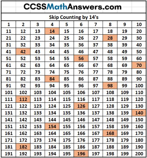 Skip Counting – CCSS Math Answers