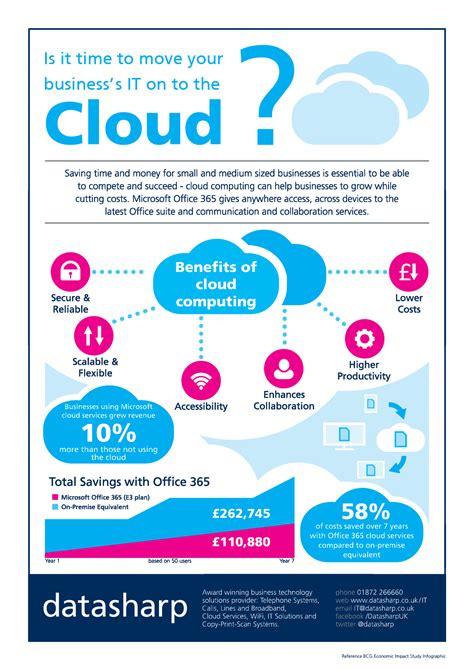 Infographic: Cloud Computing | Datasharp UK