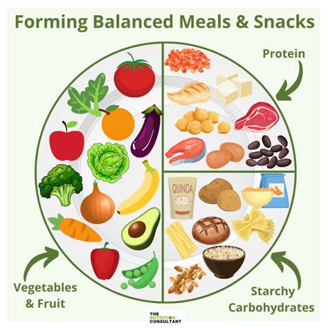 Building a Balanced Plate & Portion Size Guide – The Nutrition Consultant