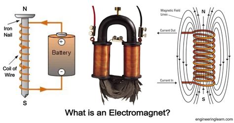 Why Air Core is Not Used in an Electromagnet Archives - Engineering Learn