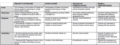 How to write a logframe: a beginner’s guide | Primary students, Writing ...