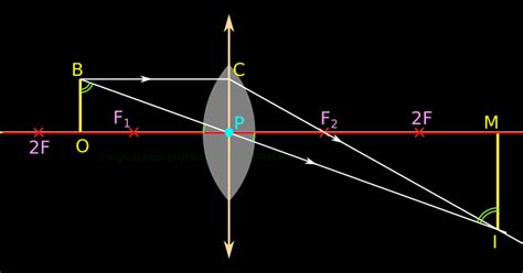 High school Physics Lessons: Derivation of the Lens formula