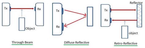 Optical Sensor basics | optical sensor Types