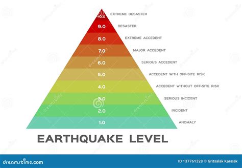 Earthquake Richter Scale