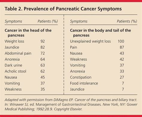 Diagnosis and Management of Pancreatic Cancer | AAFP