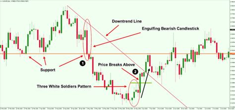 05-three-white-soldiers-candlestick-pattern - Forex Training Group