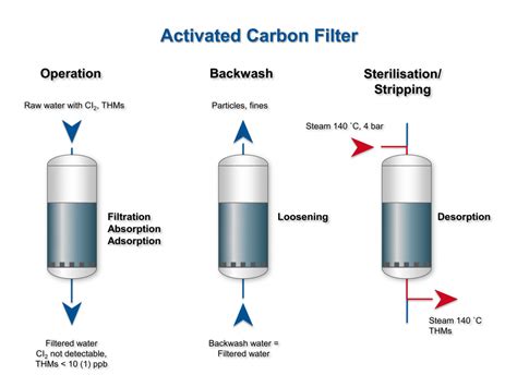 Activated carbon filtration for dechlorination and adsorption - EUWA